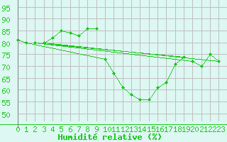 Courbe de l'humidit relative pour Woluwe-Saint-Pierre (Be)
