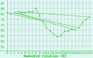 Courbe de l'humidit relative pour Gurande (44)