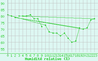 Courbe de l'humidit relative pour Anvers (Be)
