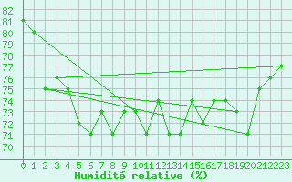 Courbe de l'humidit relative pour Arkona