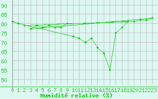 Courbe de l'humidit relative pour Anglars St-Flix(12)