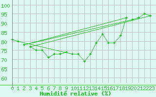 Courbe de l'humidit relative pour Aviemore