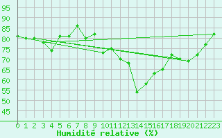 Courbe de l'humidit relative pour Bergerac (24)