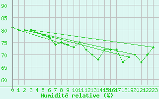 Courbe de l'humidit relative pour Figari (2A)