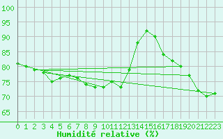Courbe de l'humidit relative pour Ile du Levant (83)
