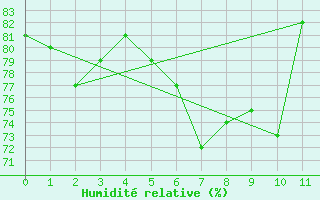 Courbe de l'humidit relative pour Ezeiza Aerodrome