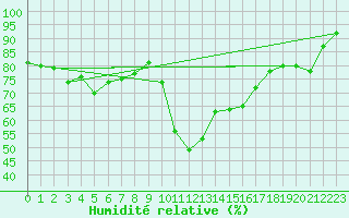 Courbe de l'humidit relative pour Ristolas - La Monta (05)