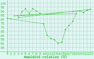 Courbe de l'humidit relative pour Jenbach