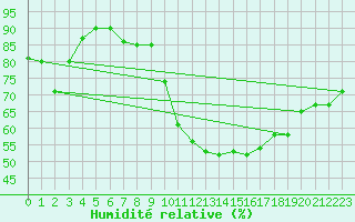 Courbe de l'humidit relative pour Doissat (24)