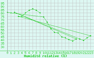 Courbe de l'humidit relative pour Westouter - Heuvelland (Be)