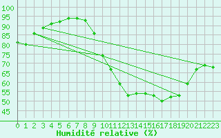 Courbe de l'humidit relative pour Saint-Philbert-sur-Risle (27)