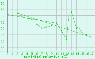 Courbe de l'humidit relative pour Geilenkirchen