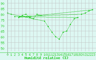 Courbe de l'humidit relative pour Cap Corse (2B)