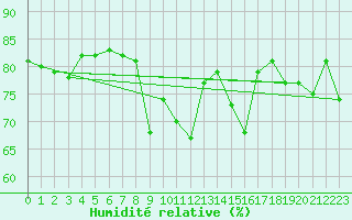 Courbe de l'humidit relative pour Dagali