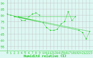 Courbe de l'humidit relative pour Johnstown Castle