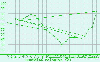Courbe de l'humidit relative pour Carcassonne (11)