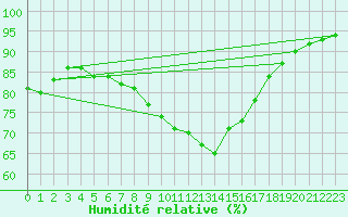 Courbe de l'humidit relative pour Lerida (Esp)