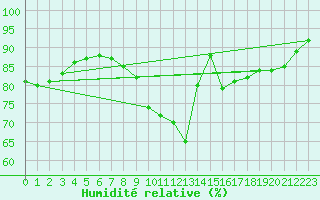 Courbe de l'humidit relative pour Klodzko