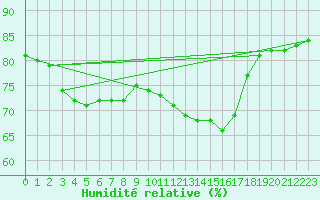 Courbe de l'humidit relative pour Paris Saint-Germain-des-Prs (75)