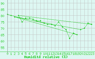 Courbe de l'humidit relative pour Saint Catherine's Point