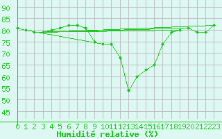Courbe de l'humidit relative pour Marseille - Saint-Loup (13)