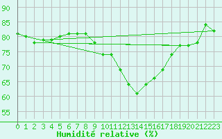 Courbe de l'humidit relative pour Crest (26)