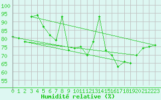 Courbe de l'humidit relative pour Bagaskar