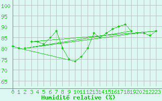 Courbe de l'humidit relative pour Kemionsaari Kemio Kk
