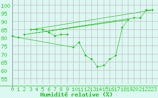 Courbe de l'humidit relative pour Landivisiau (29)