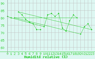 Courbe de l'humidit relative pour Hoburg A