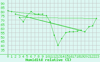 Courbe de l'humidit relative pour Le Luc (83)