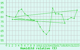 Courbe de l'humidit relative pour Interlaken