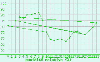 Courbe de l'humidit relative pour Brignogan (29)