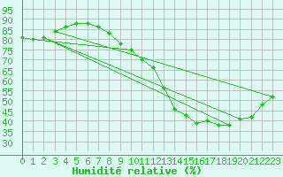 Courbe de l'humidit relative pour Amiens - Dury (80)