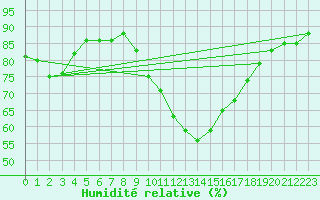Courbe de l'humidit relative pour Ripoll
