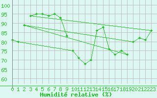 Courbe de l'humidit relative pour Strasbourg (67)