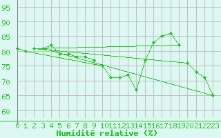 Courbe de l'humidit relative pour Bares
