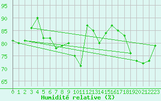 Courbe de l'humidit relative pour Wuerzburg