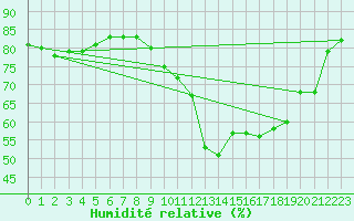 Courbe de l'humidit relative pour Sarzeau (56)