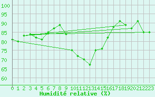 Courbe de l'humidit relative pour Fanaraken