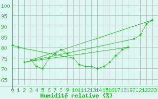 Courbe de l'humidit relative pour La Salle-Prunet (48)