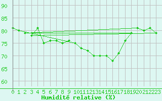 Courbe de l'humidit relative pour Weingarten, Kr. Rave