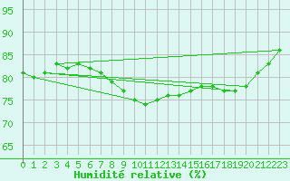 Courbe de l'humidit relative pour Frankfurt/Main-Weste