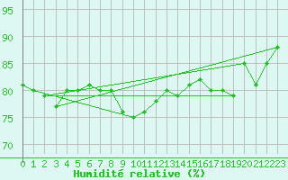 Courbe de l'humidit relative pour Tomtabacken