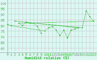 Courbe de l'humidit relative pour Langdon Bay