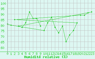Courbe de l'humidit relative pour Berkenhout AWS