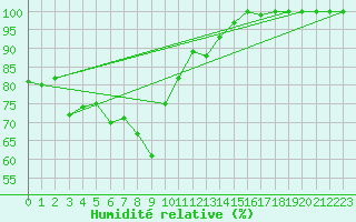 Courbe de l'humidit relative pour Brocken