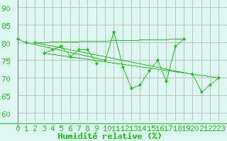 Courbe de l'humidit relative pour Le Talut - Belle-Ile (56)