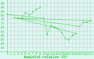 Courbe de l'humidit relative pour Ile d'Yeu - Saint-Sauveur (85)