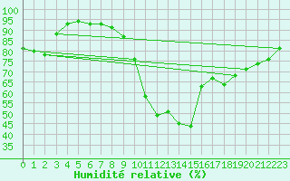 Courbe de l'humidit relative pour Biarritz (64)